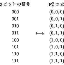 \begin{displaymath}\begin{array}{ccc}
\text{3ビットの信号}&&{\bf F}_2^3\text{ の...
...(1,0,1) \\
110 & & (1,1,0) \\
111 & & (1,1,1) \\
\end{array}\end{displaymath}